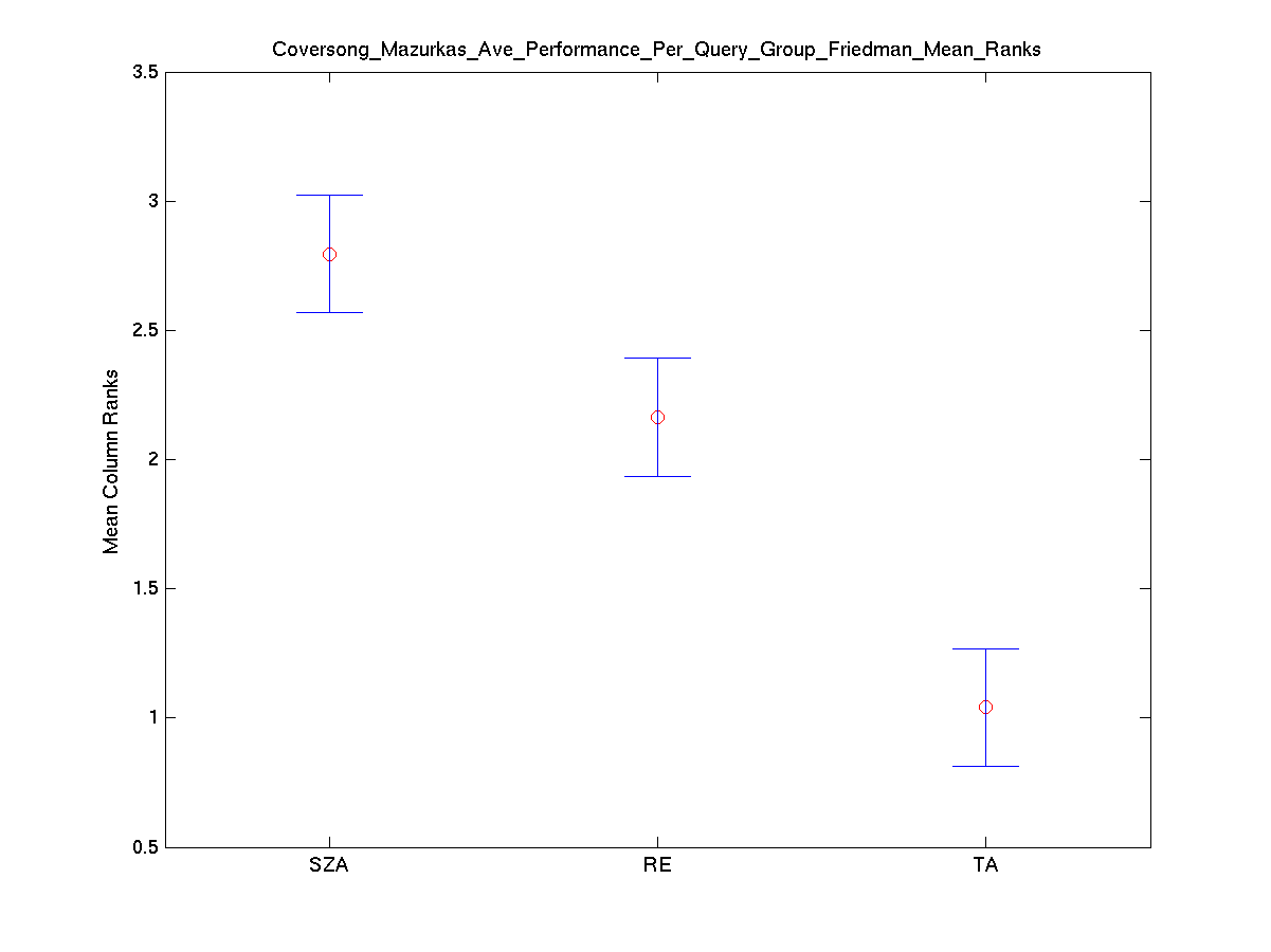 2009 coversong mazurkas ave performance per query group friedman mean ranks.png
