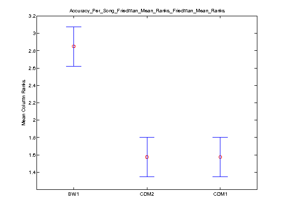 2013 Accuracy Per Song Friedman Mean Rankstask1.friedman.Friedman Mean Ranks.png