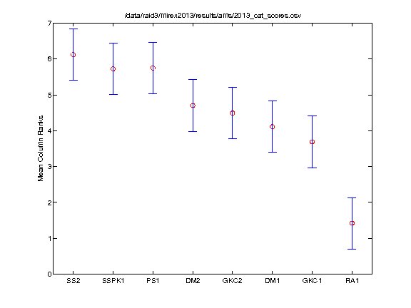 2013 evalutron.cat.friedman.tukeyKramerHSD.png